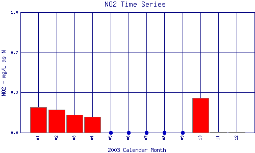 NO2 Plot