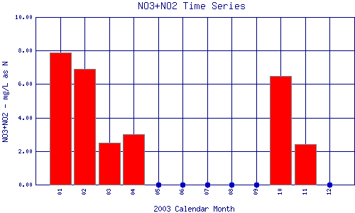 NO3+NO2 Plot