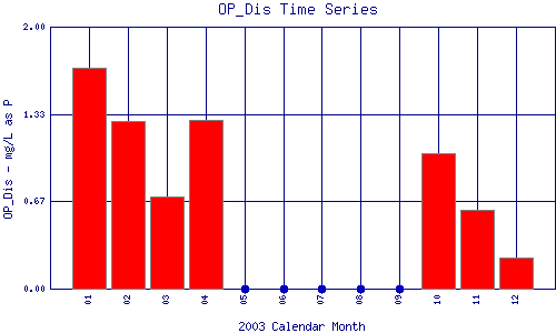 OP_Dis Plot