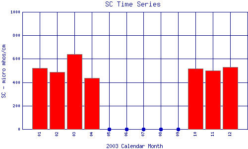 SC Plot