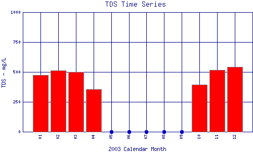 TDS Plot