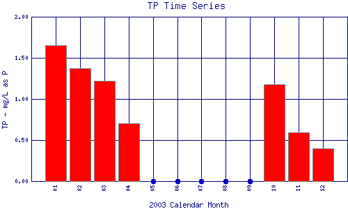 TP Plot