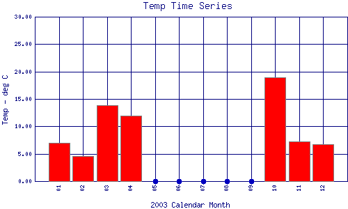 Temp Plot