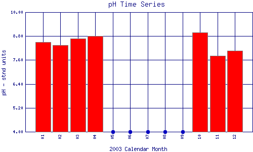 pH Plot