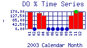 DOpercent Plot