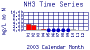 NH3 Plot