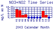 NO3+NO2 Plot