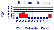 TOC Plot