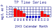 TP Plot