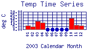 Temp Plot