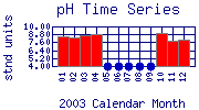 pH Plot