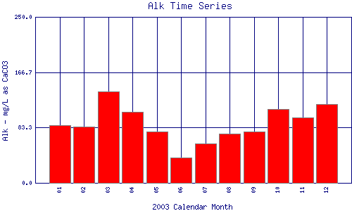 Alk Plot