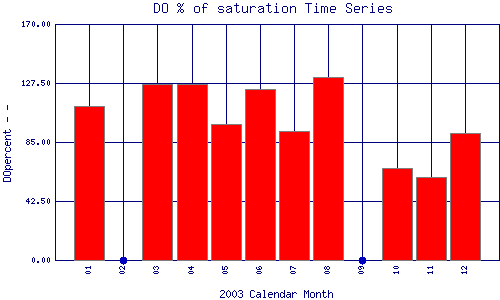 DOpercent Plot