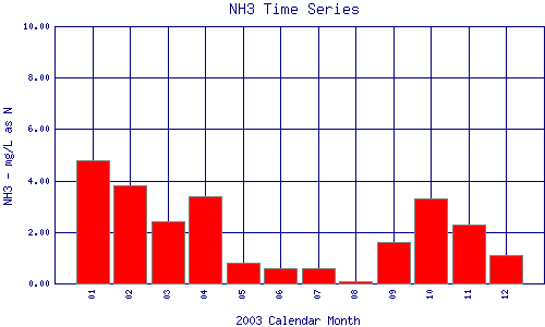 NH3 Plot