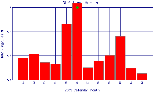 NO2 Plot