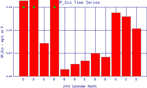 OP_Dis Plot