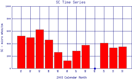 SC Plot