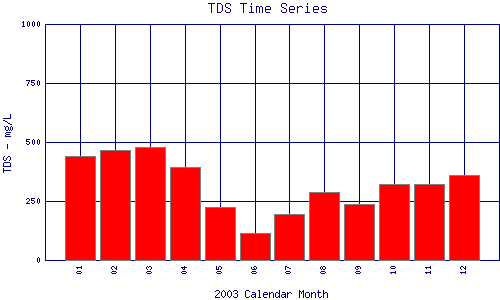 TDS Plot