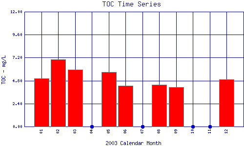 TOC Plot