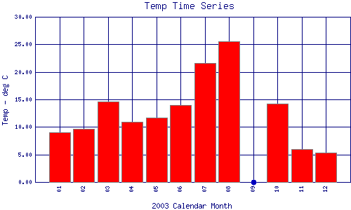 Temp Plot