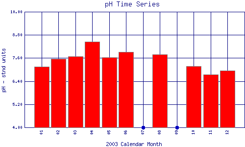 pH Plot