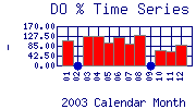 DOpercent Plot