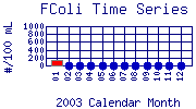 FColi Plot