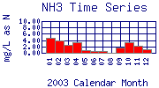 NH3 Plot