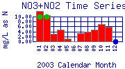 NO3+NO2 Plot