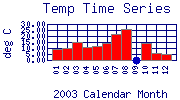 Temp Plot