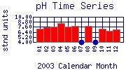 pH Plot