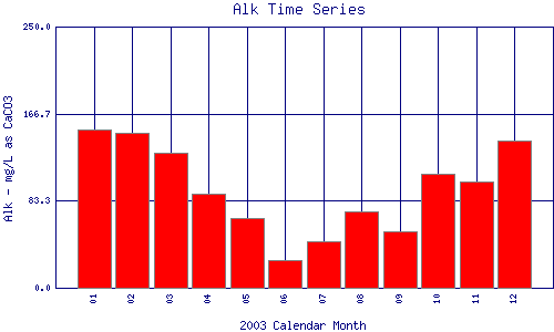 Alk Plot