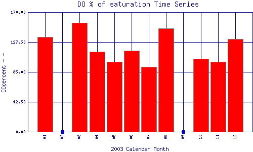 DOpercent Plot