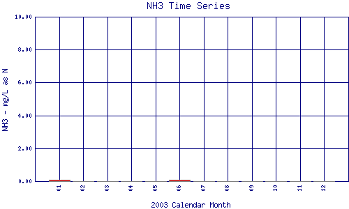 NH3 Plot