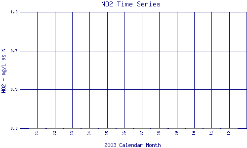 NO2 Plot