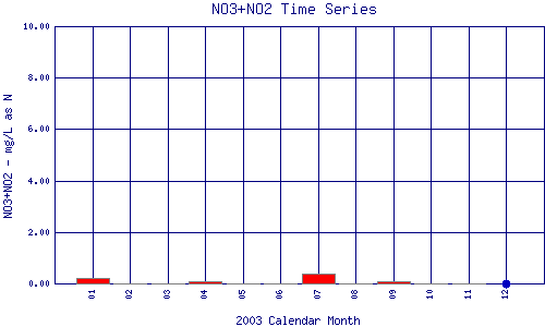 NO3+NO2 Plot