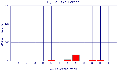 OP_Dis Plot