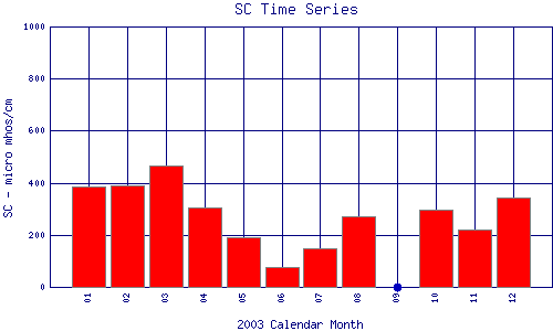 SC Plot