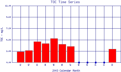 TOC Plot