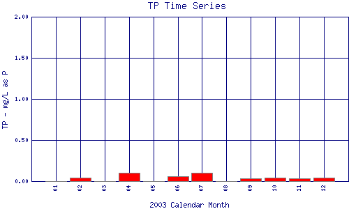 TP Plot