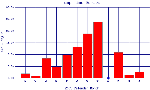 Temp Plot