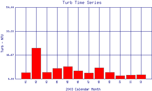 Turb Plot