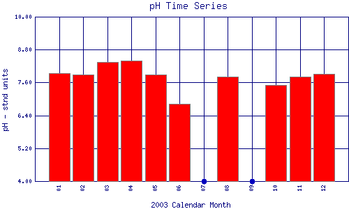 pH Plot