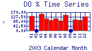 DOpercent Plot