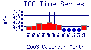 TOC Plot