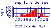 Temp Plot