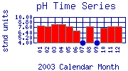 pH Plot