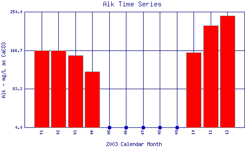 Alk Plot