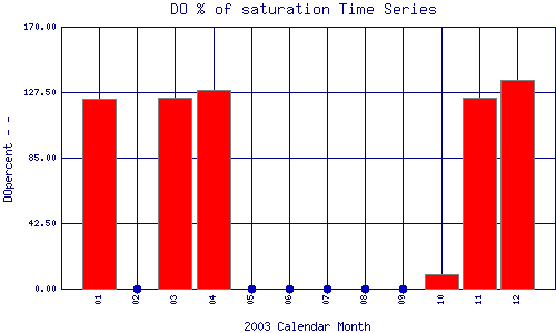 DOpercent Plot