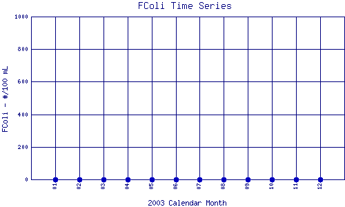 FColi Plot